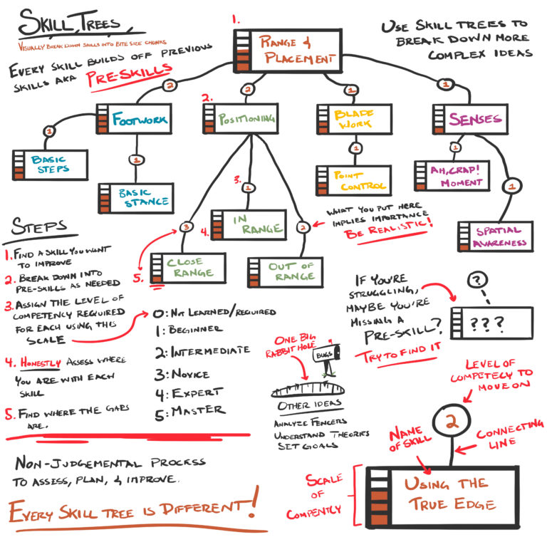 Setting Up a Skill Tree – Terrasylvae